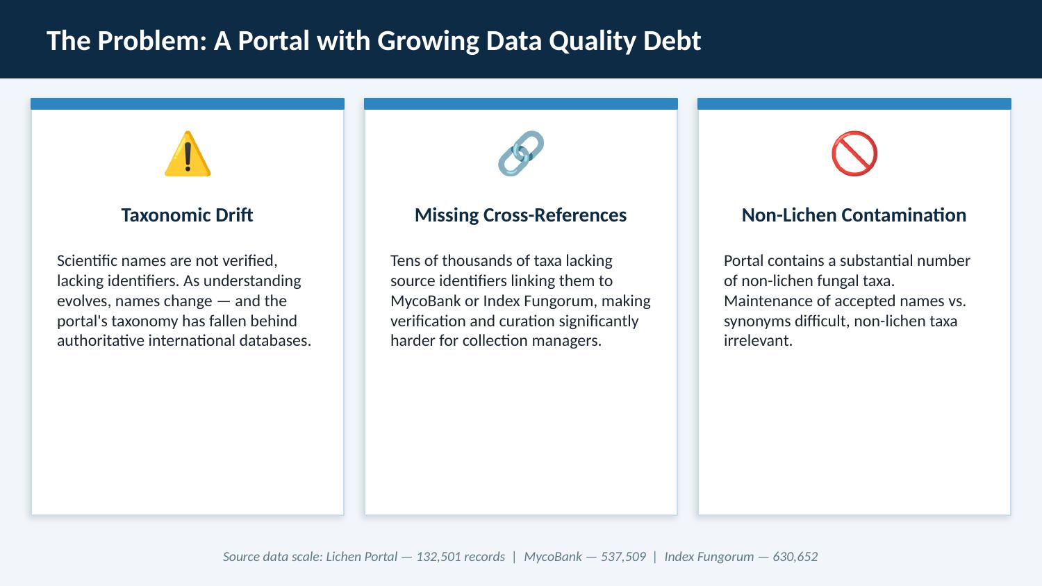 The Problem: A Portal with Growing Data Quality Debt